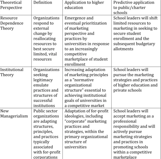 Table 1.1 The three theoretical perspectives of Strategic Enrollment Management  framework 