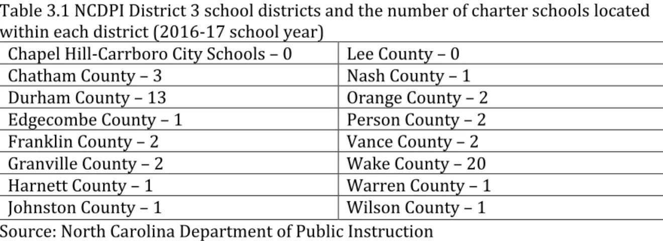 Table 3.1 NCDPI District 3 school districts and the number of charter schools located  within each district (2016-17 school year) 