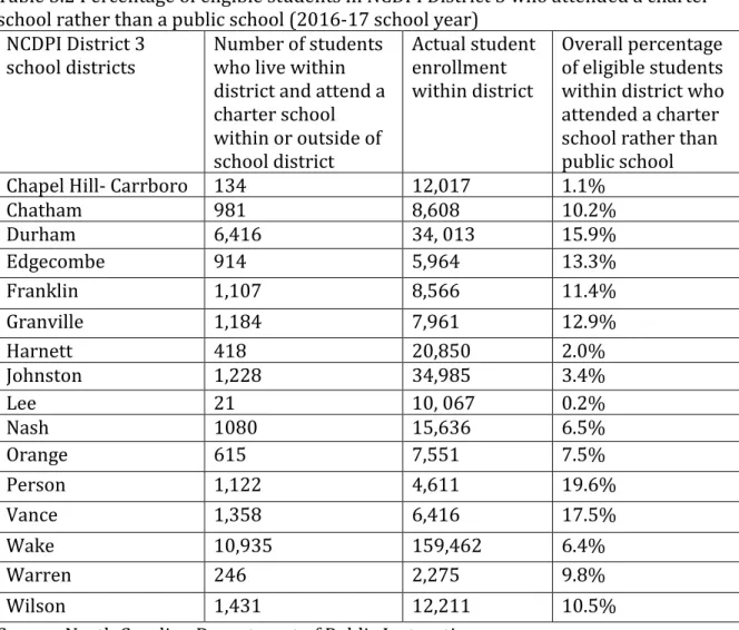 Table 3.2 Percentage of eligible students in NCDPI District 3 who attended a charter  school rather than a public school (2016-17 school year) 