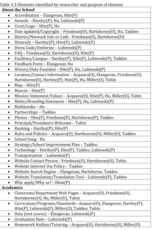 Table 3.3 Elements identified by researcher and purpose of element  About the School  