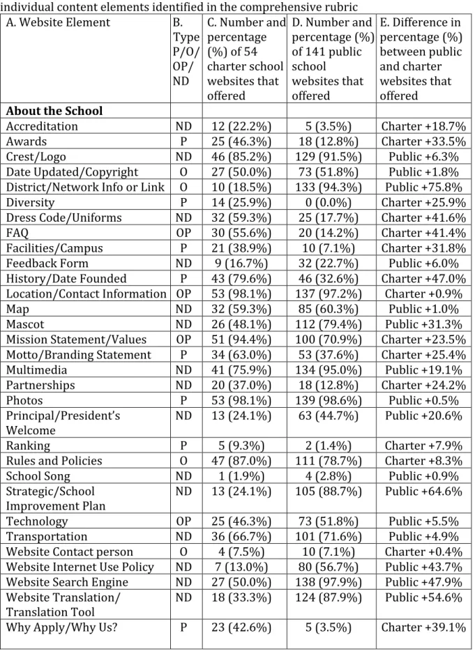 Table 4.1 Cumulative totals of charter school and public school websites that offered  individual content elements identified in the comprehensive rubric 