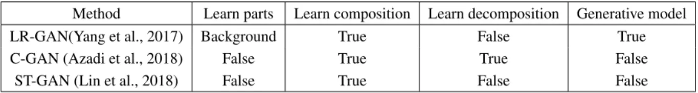 Table 1.1: Various GAN frameworks can learn some, but not all, components of our framework
