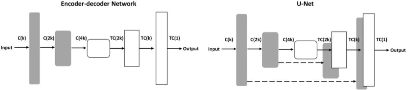 Figure 2.1: Illustrations of the encoder-decoder network and U-net. Each arrow represents an operation (either CONV or TCONV), while each dotted arrow represents an additional connection that copies the featrues from layer i to layer n-i and concatenates t