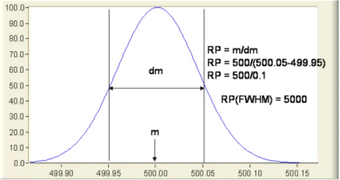 Figure 3.1: An example of a peak from low-resolution mass spectrometry. RP stands for resolution power.
