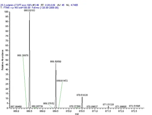 Figure 3.2: An example of peaks from high-resolution mass spectrometry. The figure is adopted from https://fiehnlab.ucdavis.edu/projects/seven-golden-rules/mass-resolution