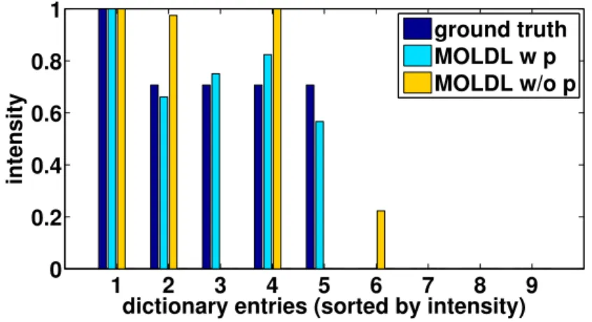 Figure 3.5: The entry-by-entry comparison of the ground truth dictionary with MOLDL with the non- non-zero pattern (MOLDL w p), and without the pattern (MOLDL w/o p)