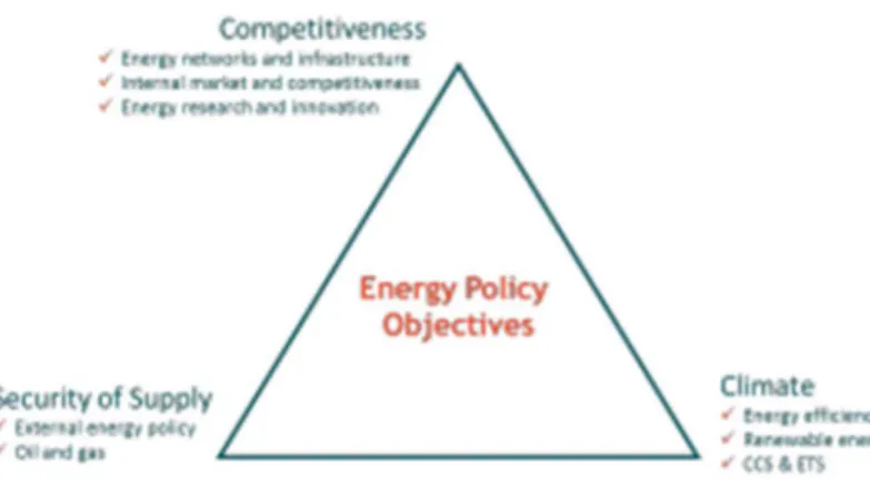 Figure 2: The Three Pillars of EU Energy Policy 23