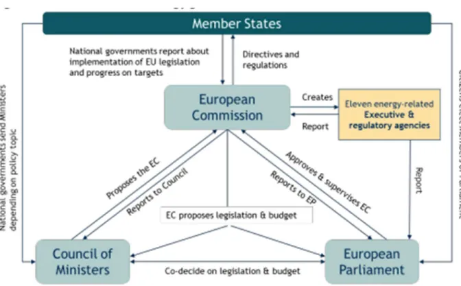 Figure 5: Governance Structure of EU Energy Policy 29