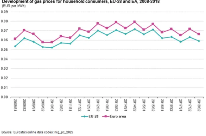 Figure 6: Development of gas prices for household consumer, EU-28 and EA, 2008-2018. 42