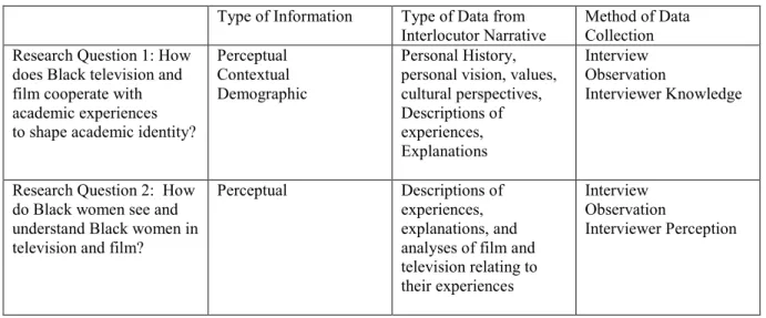 Table 2 – Categorical Organization of Types of Data Collected 