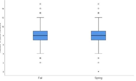 Figure 1: Number of Items Recalled during the Object Memory Task in the Fall and Spring 