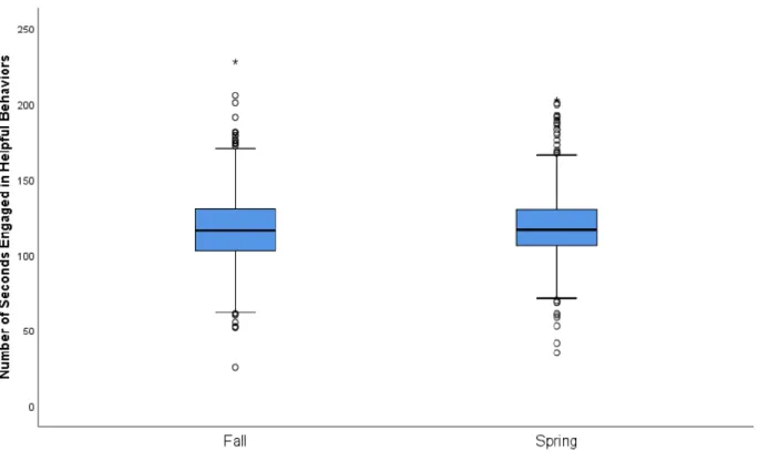 Figure 2: Amount of Time Spent Engaged in Helpful Behavior during the Object Memory Task in  the Fall and Spring 