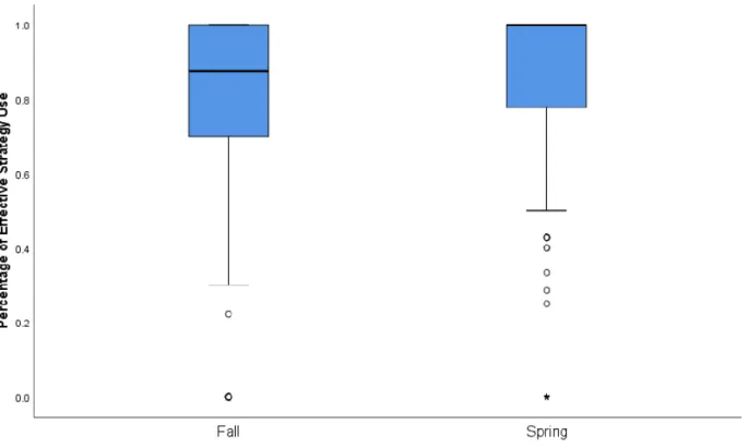 Figure 6: Percentage of Effective Strategy Use during the Mathematics Task 