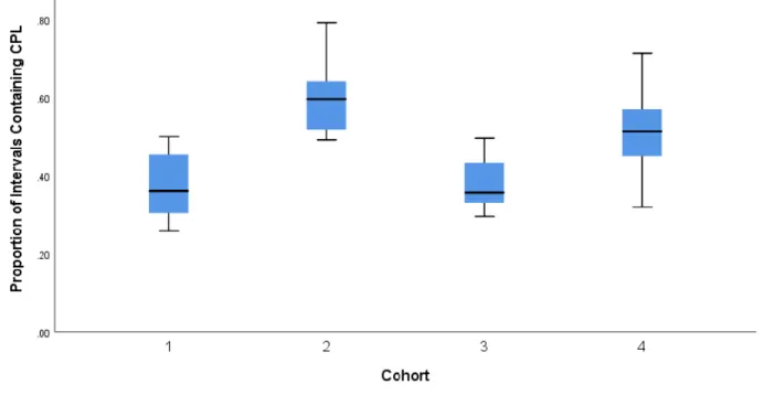 Figure 8: Provision of Instructional Activities and Memory Requests during Mathematics and  Language Arts Lessons by Cohort 