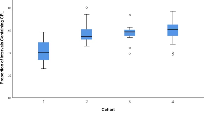 Figure 10: Provision of Instructional Activities and Memory Requests during Mathematics  Instruction by Cohort 