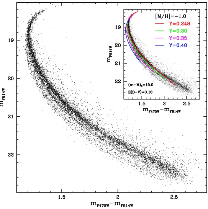 Figure 1.3: A CMD of the GC NGC 2808, as given in Piotto et al. (2007) [8]. The data were collected using HST observations and show a triple MS within this cluster