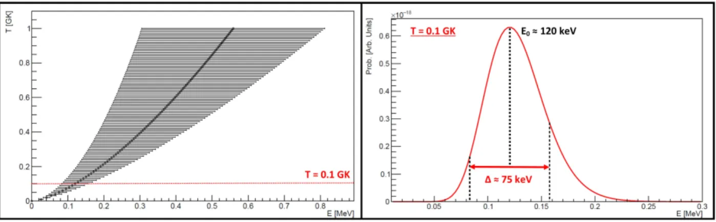Figure 1.5: (Left) The stellar burning temperature is plotted as a function of Gamow peak energy centroid.