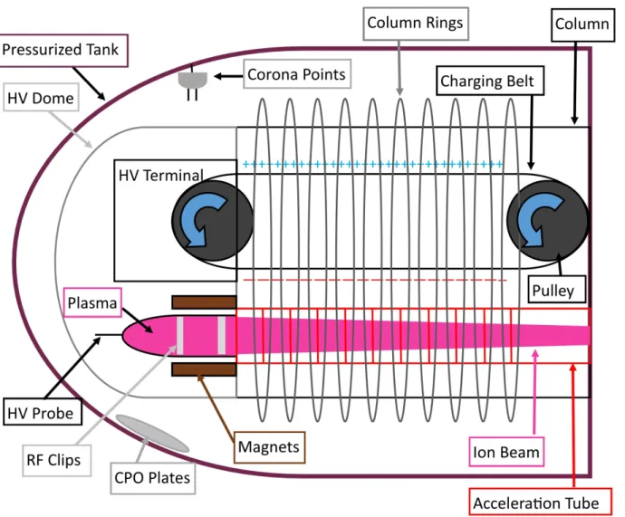 Figure 2.2: Schematic diagram of the ion source, high-voltage terminal and acceleration column of the Model JN 1-MeV accelerator.