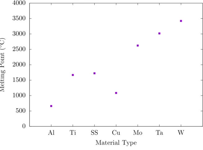 Figure 3.2: Comparison of melting points of various metals used in beam line components and targets