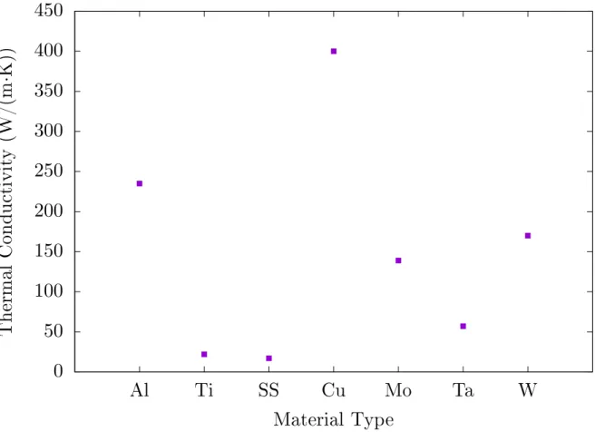 Figure 3.3: Comparison of thermal conductivities of various metals used in beam line components and targets