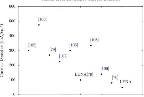 Figure 4.5: A comparison plot of experimentally measured plasma surface current densities of various high- high-intensity ECR ion sources.