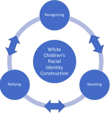 Figure 4.1 Model of White Children’s Racial Identity Construction  Emerging Themes 