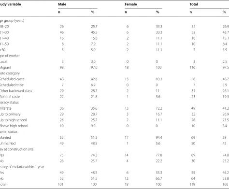 Table 1 Socio-demographic profile and  self stated history of  malaria within  1  year among  the construction workers in Mangaluru, India, June–September 2012 (n = 119)