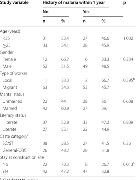 Table 3 Construction workers’ mean malaria knowledge scores according to  their socio-demographic variables and treatment-seeking pattern in Mangaluru, India, June–September 2012 (n = 119, maximum possible score = 16)