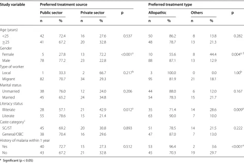 Table 4 Construction workers’ preferred source and type of treatment according their socio-demographic profile and self stated history of malaria within 1 year in Mangaluru, India, June–September 2012 (n = 119)