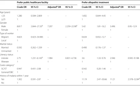 Table 5 Multiple linear regression analysis for association between malaria knowledge scores and socio-demographic parameters and  treatment-seeking patterns of  construction workers in  Mangaluru, India, June–September 2012 (n = 119)