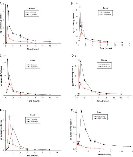 Figure 5 Tissue distribution curves of curcumin and CUR-NLCs after 80 mg curcumin/kg intragastric administration in rats.Notes: Data are mean ± standard deviation, n = 3.Abbreviation: CUR-NLCs, curcumin nanostructured lipid carriers.