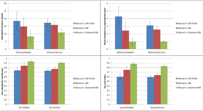 Table 3.1 displays the average comparison metrics for all the propagated contours against  the manual contours for all patients for the two imaging modalities
