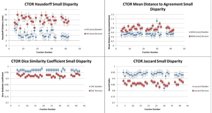 Fig. 3.8. Metric evaluations for the Smallest-Disparity CTOR Patient using the Shadowed NIB DIR Propagation