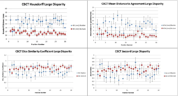 Fig. 3.9. Metric evaluations for the Largest-Disparity CBCT patient with DIR Profile Propagation