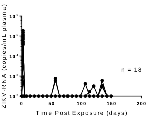 Figure 1.1. ZIKV-RNA in plasma from BALB/c mice. Analysis of ZIKV-RNA in plasma of infected  BALB/c mice (n=18 mice)
