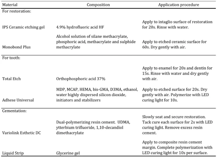 Table	2.1	Ivoclar	Vivadent	Variolink	Esthetic	DC	resin	cement	adhesive	system	 components,	composition	and	application	procedures	according	to	the	manufacturer.	 	 2.3.2	Fatigue	testing	 	 Test	samples	were	mounted	and	prepared	for	fatiguing	in	a	chewing	s
