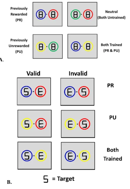 Figure 3. (A) Description of the 4 non-predictive cue-types if blue were the previously rewarded  color in training, yellow were the previously unrewarded color, and colors red and green never  served as targets during the reward training