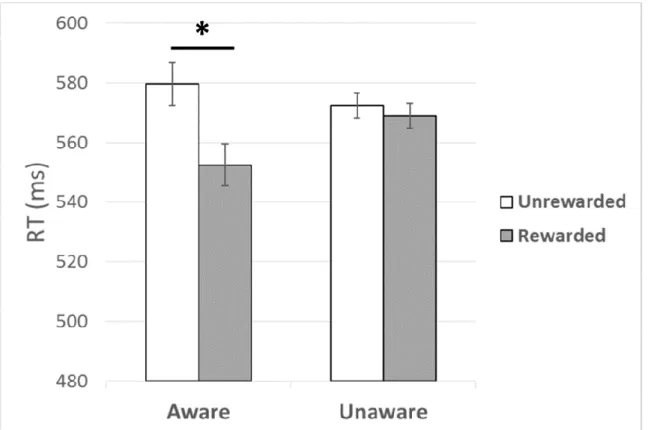 Figure 4. Effect of reward on performance during training in Study 1. Participants who reported  explicit awareness showed better performance to the rewarded circle compared to the 