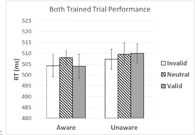 Figure 5. Performance on cueing task in study 1 for (A) PR trials, (B) PN trials, and (C) Both  Trained Present (PR &amp; PN) trials