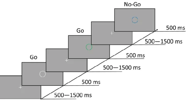 Figure 6. Go/No-Go paradigm. Every trial began with a fixation screen presented for either 500,  1000, or 1500 ms, which was followed by a centrally presented circle for 500 ms
