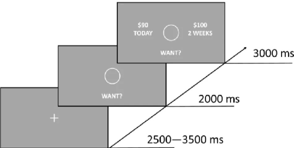 Figure 7. Delay Discounting Task. There were four trial types: “Want”, “Don’t Want”, 