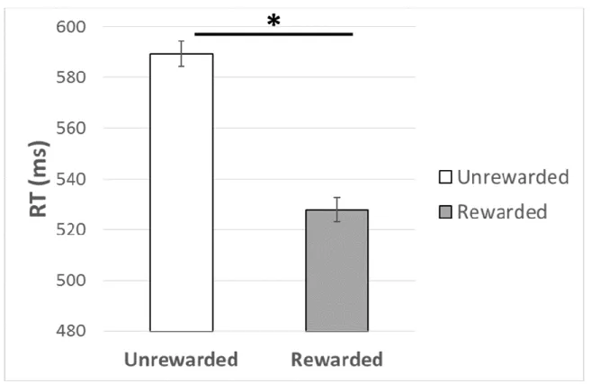 Figure 8. Significant effect of reward on training in Study 2. Error bars are within subjects 95% 