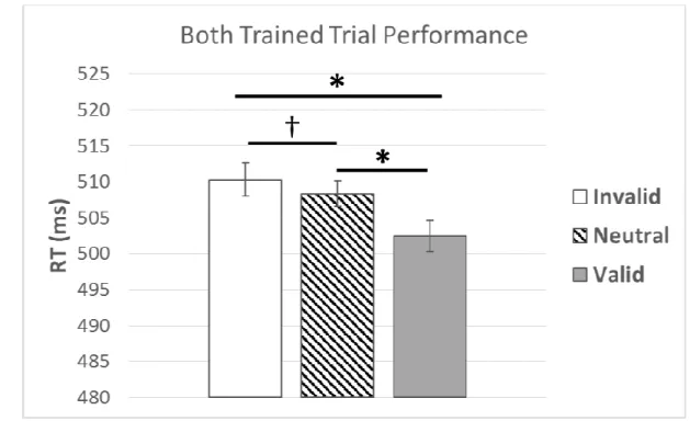 Figure 9. Performance on cueing task in study 2 for (A) PR trials, (B) PU trials, and (C) Both  Trained Present (PR &amp; PU) trials