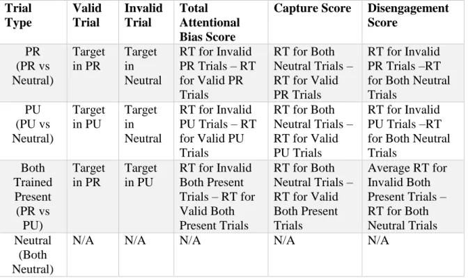 Table 1. Description of how disengagement and capture is determined for each trial type
