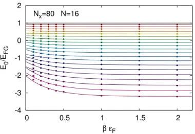 Figure 4.1: Convergence of our energy estimator as a function of βε F , for N = 16 particles in a 1D segment (discretized using N x = 80 points), for couplings γ = 0.0, 0.2, ..., 4.0 (top to bottom).