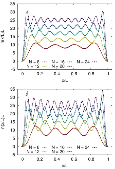 Figure 4.3: Density profiles versus the scaled position x/L for N x = 80 at weak coupling (γ = 0.2, top panel) and strong coupling (γ = 3.0, bottom panel), for particle numbers N = 8, 12, 16, 20, 24 (from bottom to top).