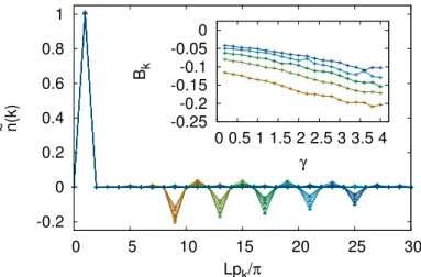 Figure 4.4: Hard-wall transform coefficients B k of Eq. (4.34), as a function of Lp k /π = k, for N x = 80 and several values of the coupling γ and particle number N 