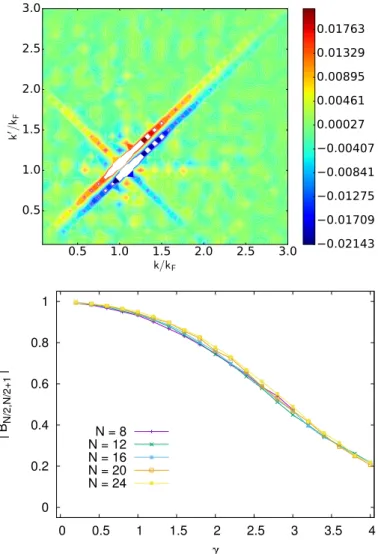 Figure 4.5: Top: Hard-wall transform coefficients B k,k 0 of Eq. (4.36), as a function of k = Lp k /π and k 0 = Lp k 0 /π, for N x = 80, γ = 4.0, and N = 24