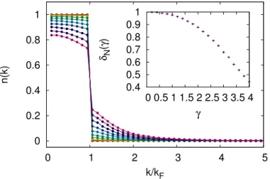 Figure 4.6: Quasi-momentum distribution n(k) for N = 16 particles as a function of γ = 0.2, 0.6, 1.0, ..., 3.8 (top to bottom around k = 0), for N x = 80