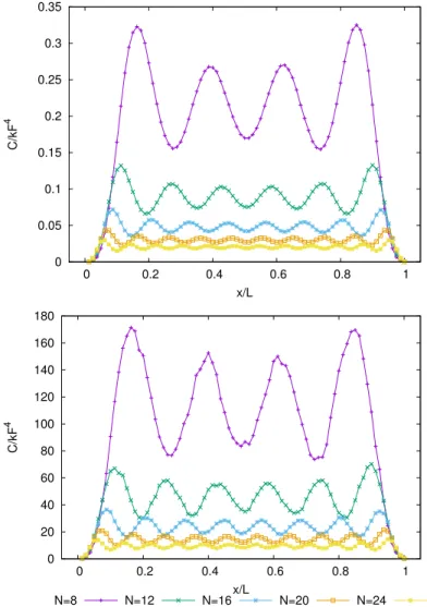 Figure 4.7: Contact density C(x/L) as a function of the scaled position x/L for N x = 80 at weak coupling (γ = 0.2, top panel) and strong coupling (γ = 3.0, bottom panel), for particle numbers N = 8, 12, 16, 20, 24 (top to bottom).